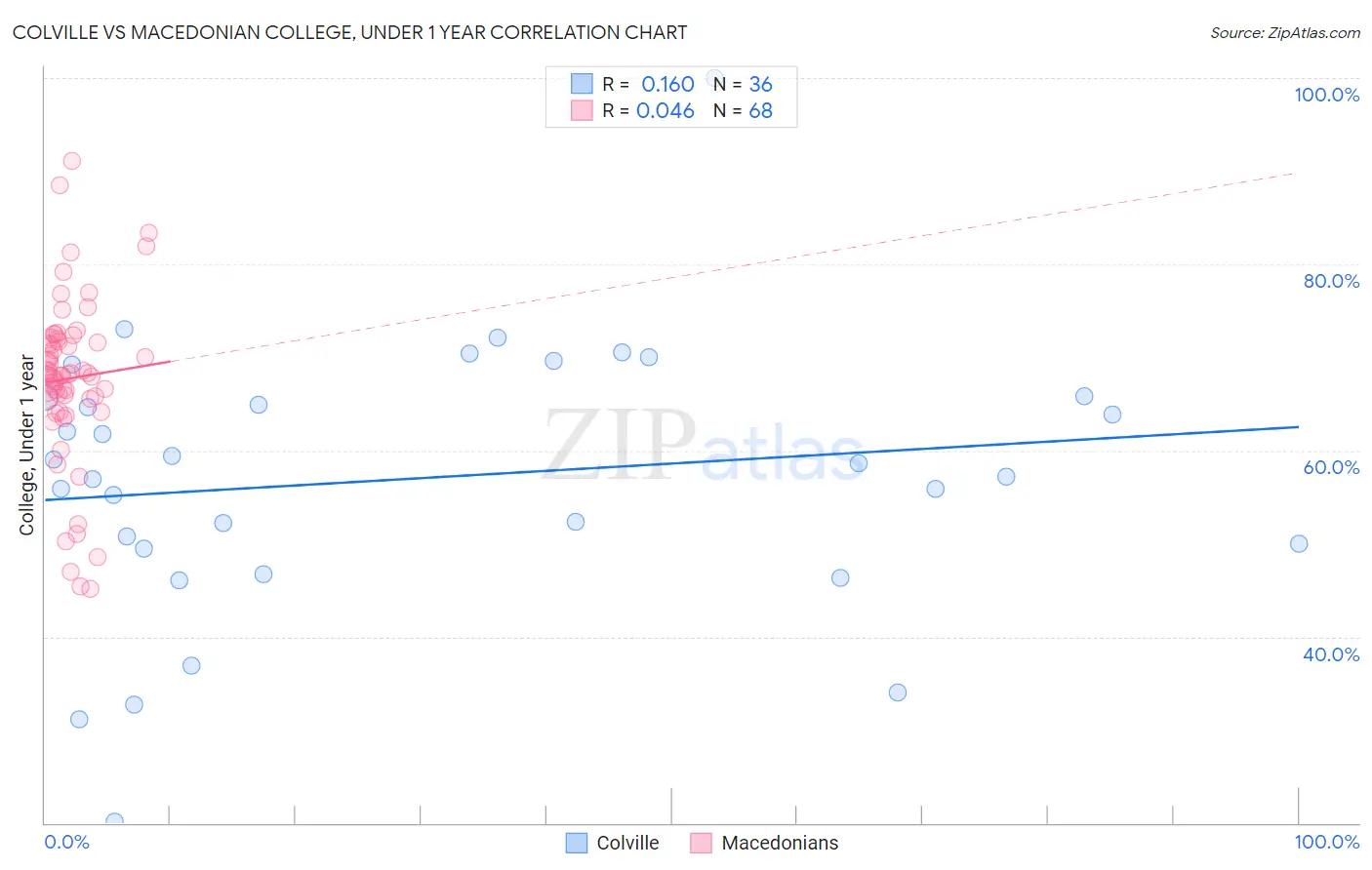 Colville vs Macedonian College, Under 1 year