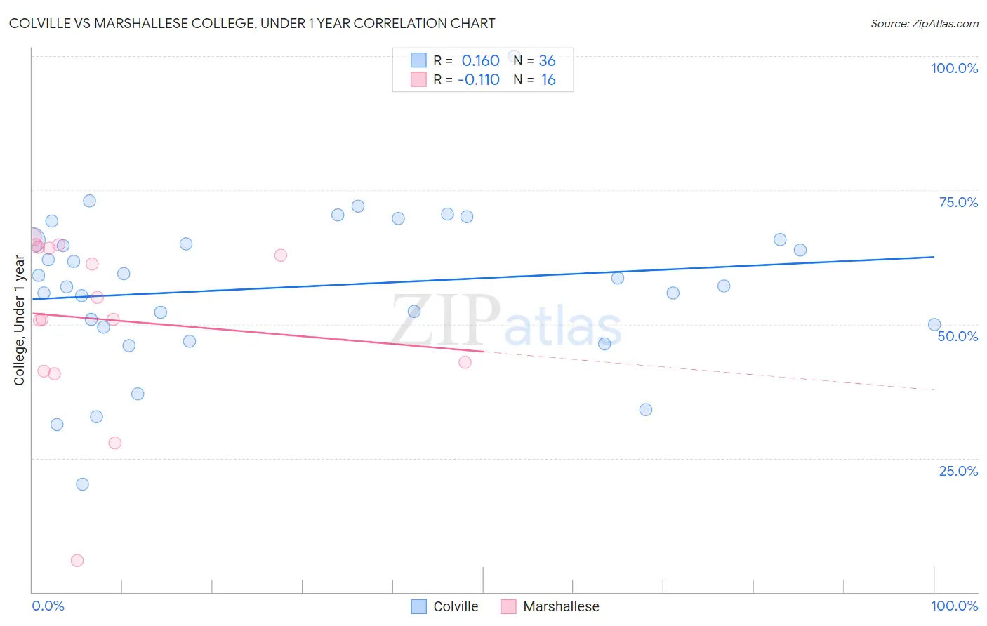 Colville vs Marshallese College, Under 1 year