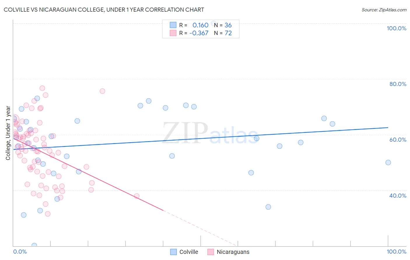 Colville vs Nicaraguan College, Under 1 year