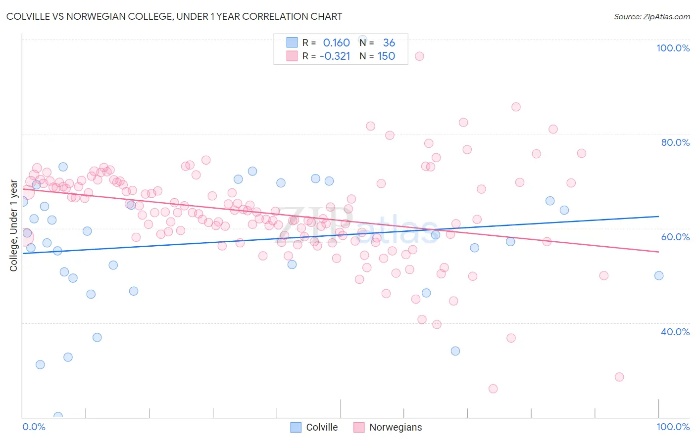 Colville vs Norwegian College, Under 1 year