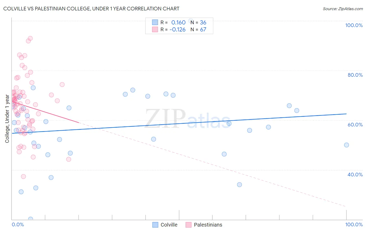 Colville vs Palestinian College, Under 1 year