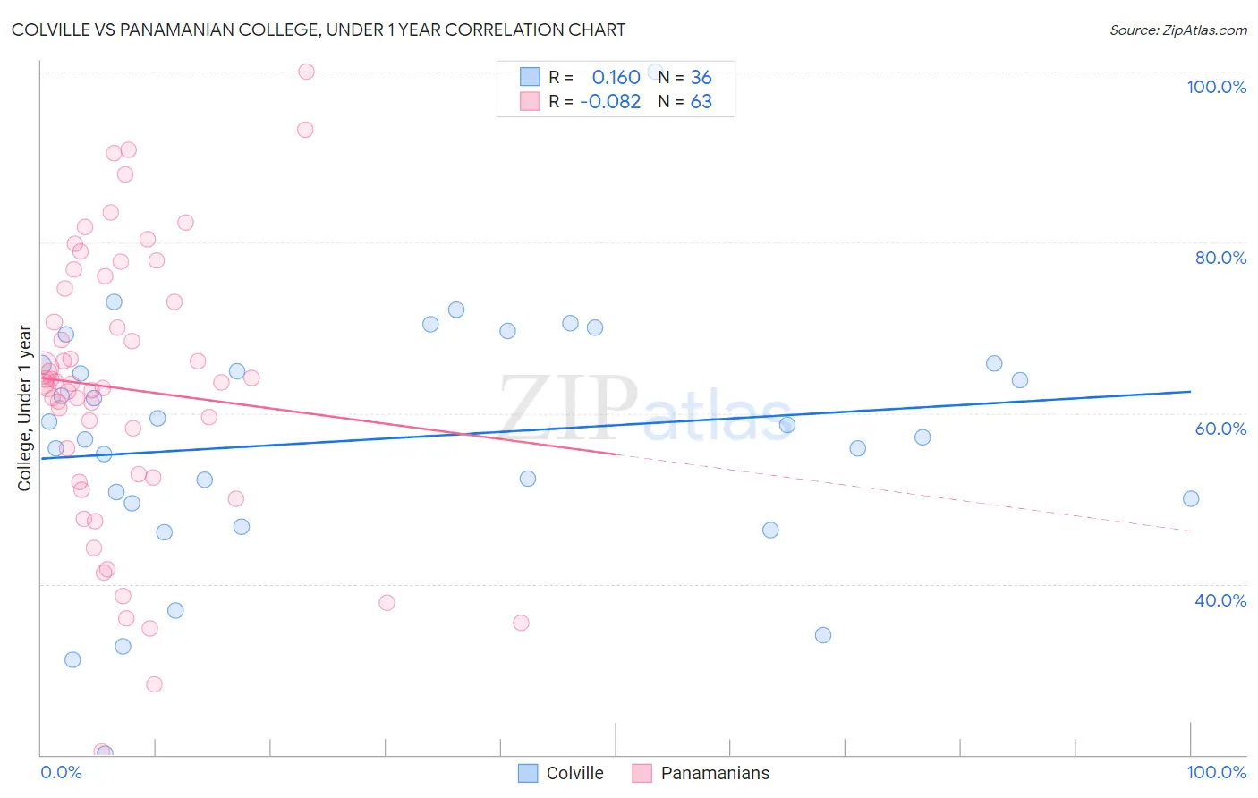 Colville vs Panamanian College, Under 1 year