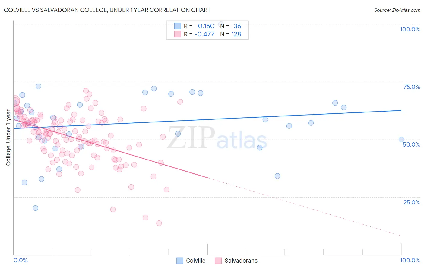 Colville vs Salvadoran College, Under 1 year