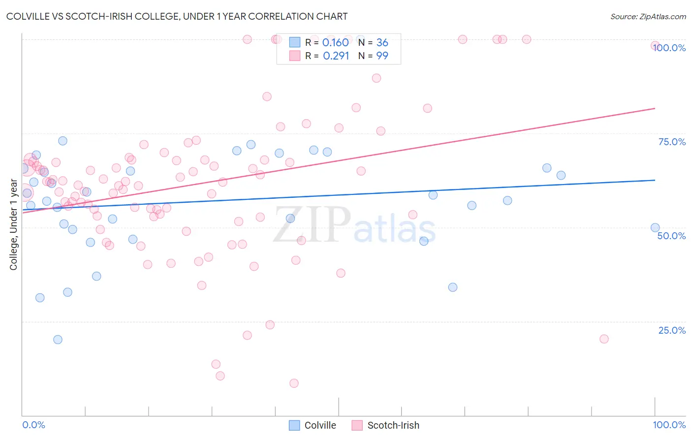 Colville vs Scotch-Irish College, Under 1 year