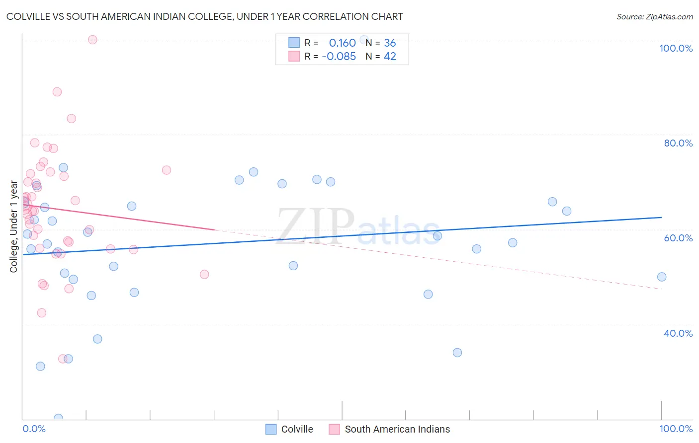 Colville vs South American Indian College, Under 1 year