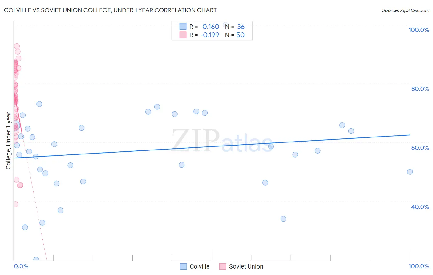 Colville vs Soviet Union College, Under 1 year