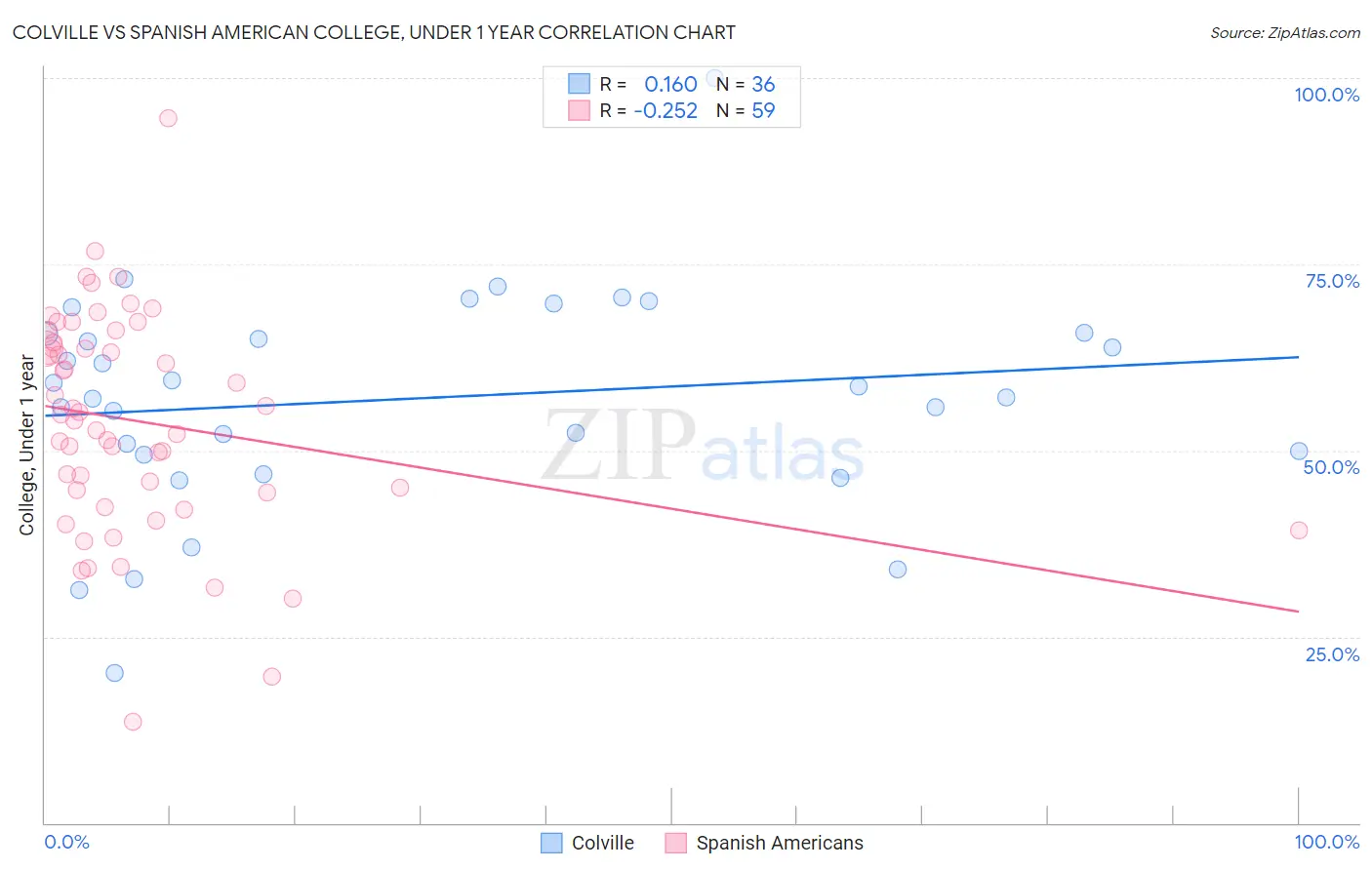 Colville vs Spanish American College, Under 1 year