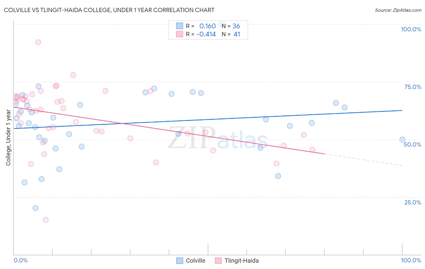 Colville vs Tlingit-Haida College, Under 1 year
