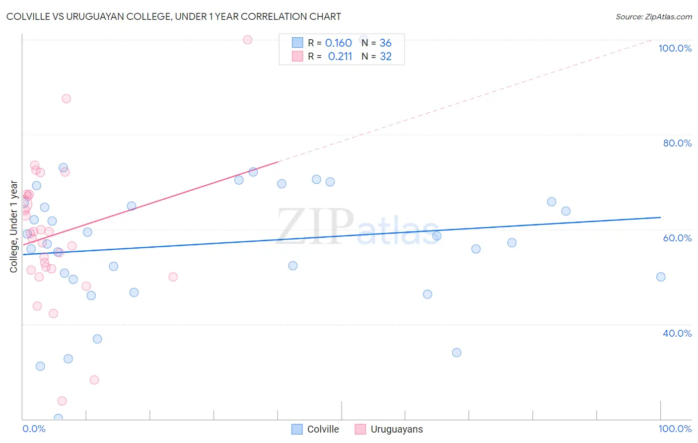 Colville vs Uruguayan College, Under 1 year