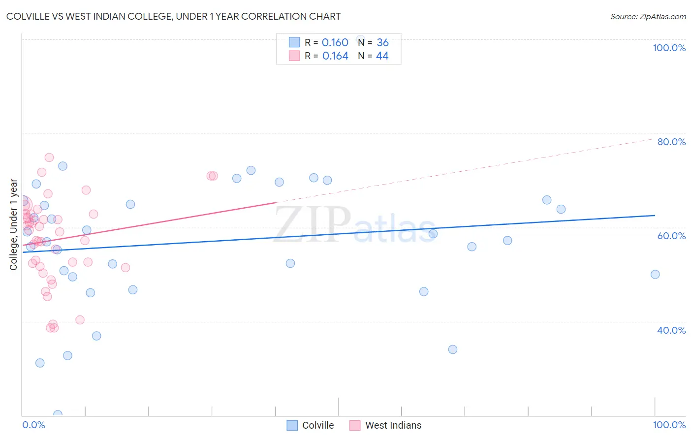 Colville vs West Indian College, Under 1 year