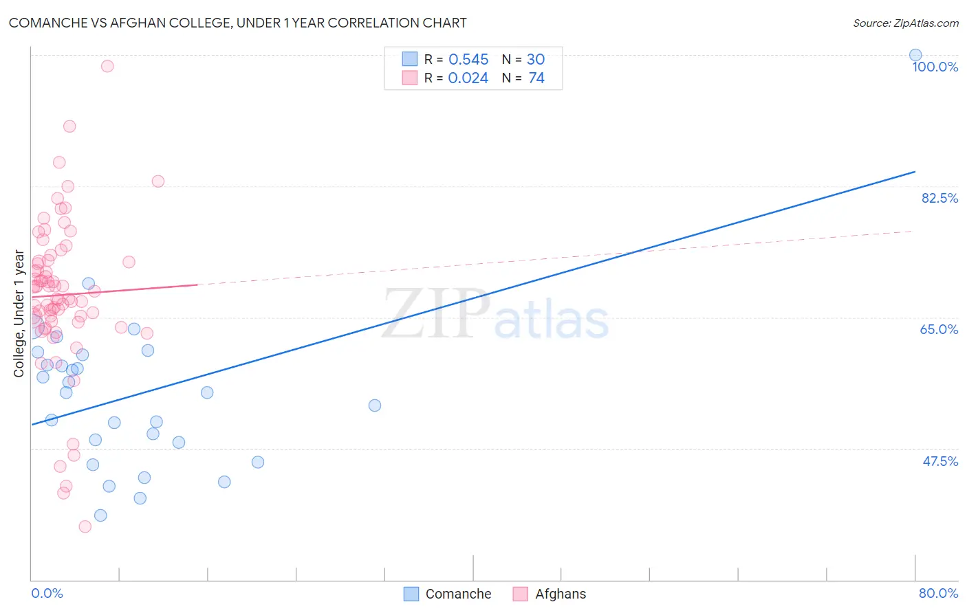 Comanche vs Afghan College, Under 1 year