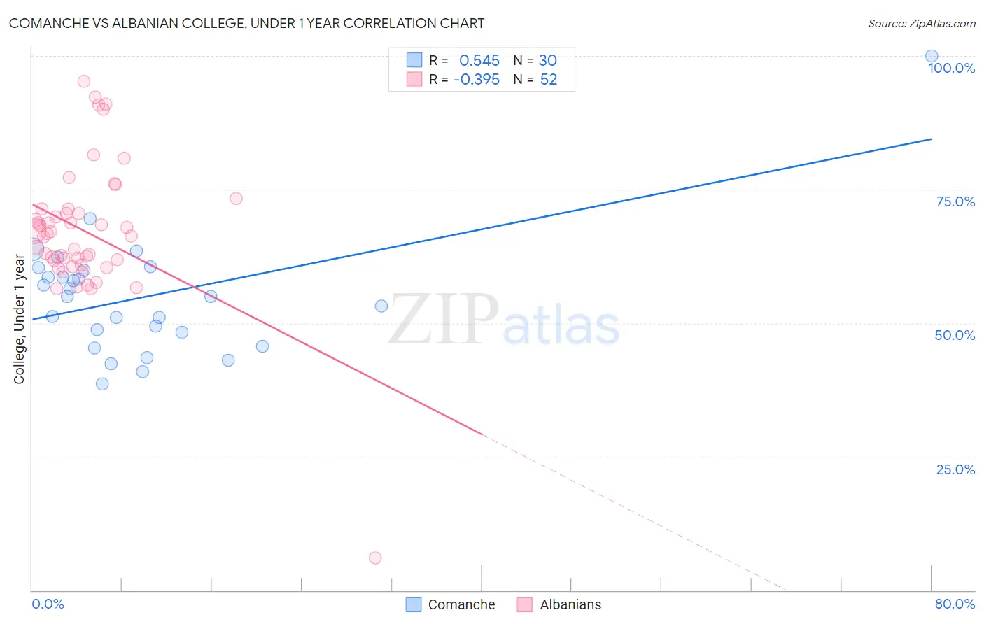 Comanche vs Albanian College, Under 1 year