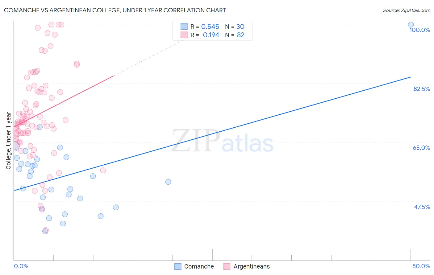 Comanche vs Argentinean College, Under 1 year