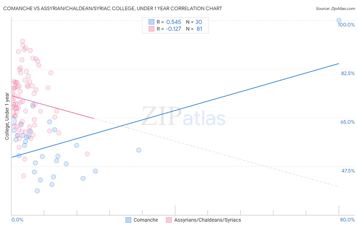 Comanche vs Assyrian/Chaldean/Syriac College, Under 1 year