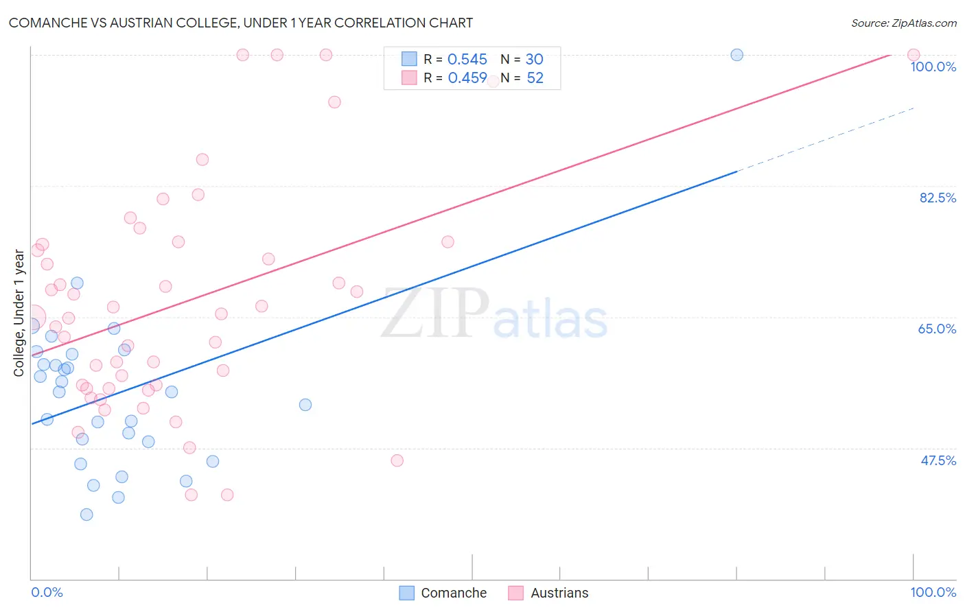 Comanche vs Austrian College, Under 1 year