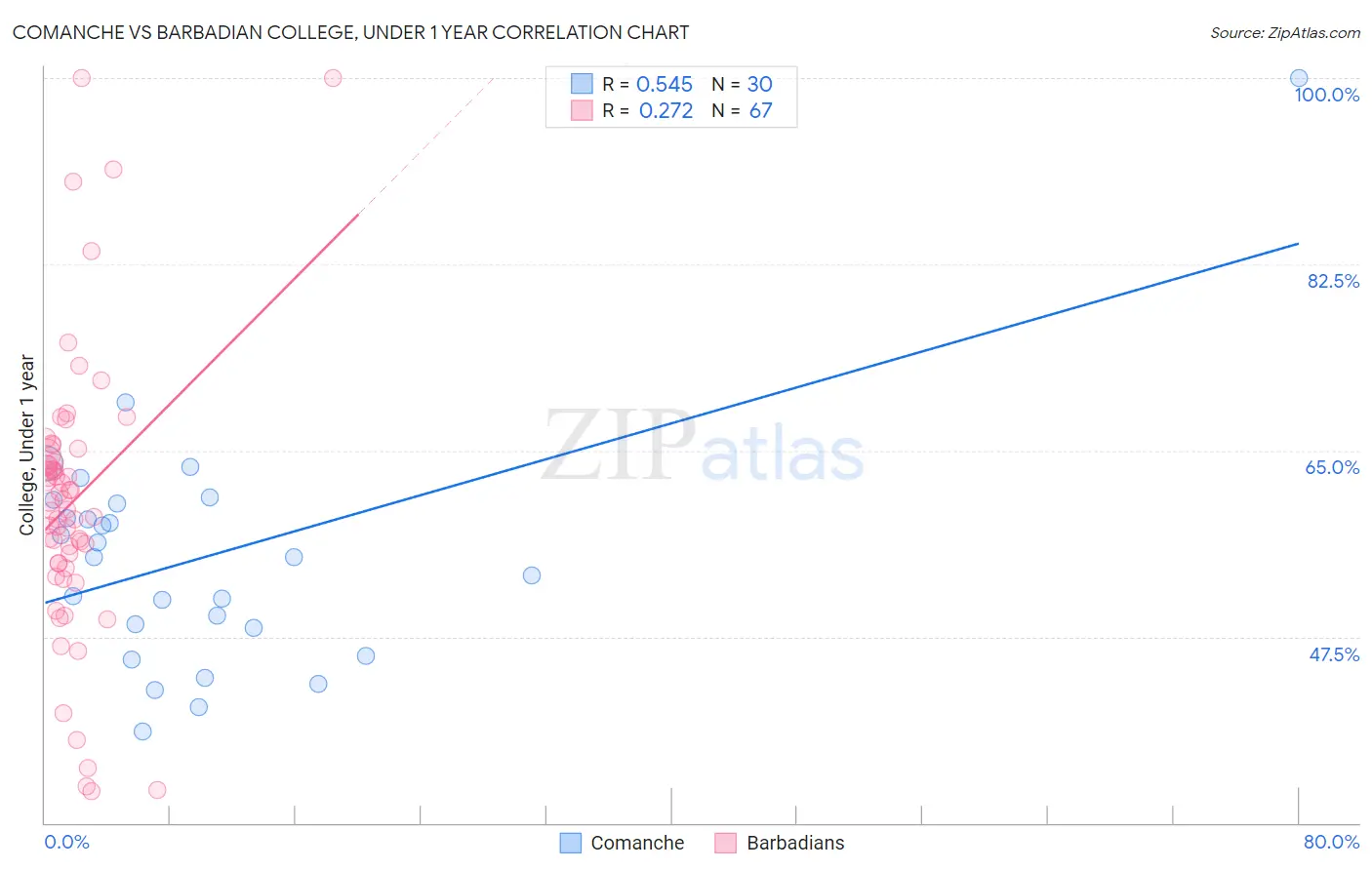 Comanche vs Barbadian College, Under 1 year