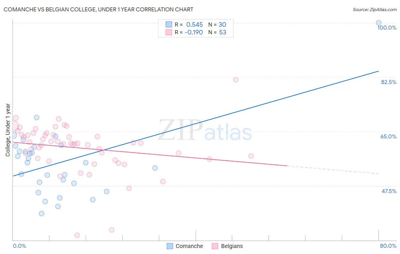 Comanche vs Belgian College, Under 1 year