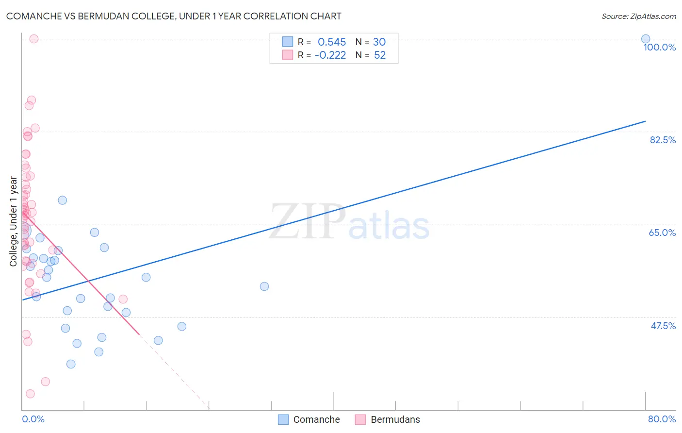 Comanche vs Bermudan College, Under 1 year