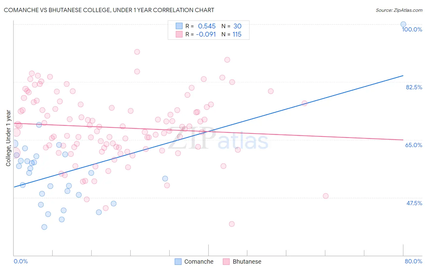Comanche vs Bhutanese College, Under 1 year
