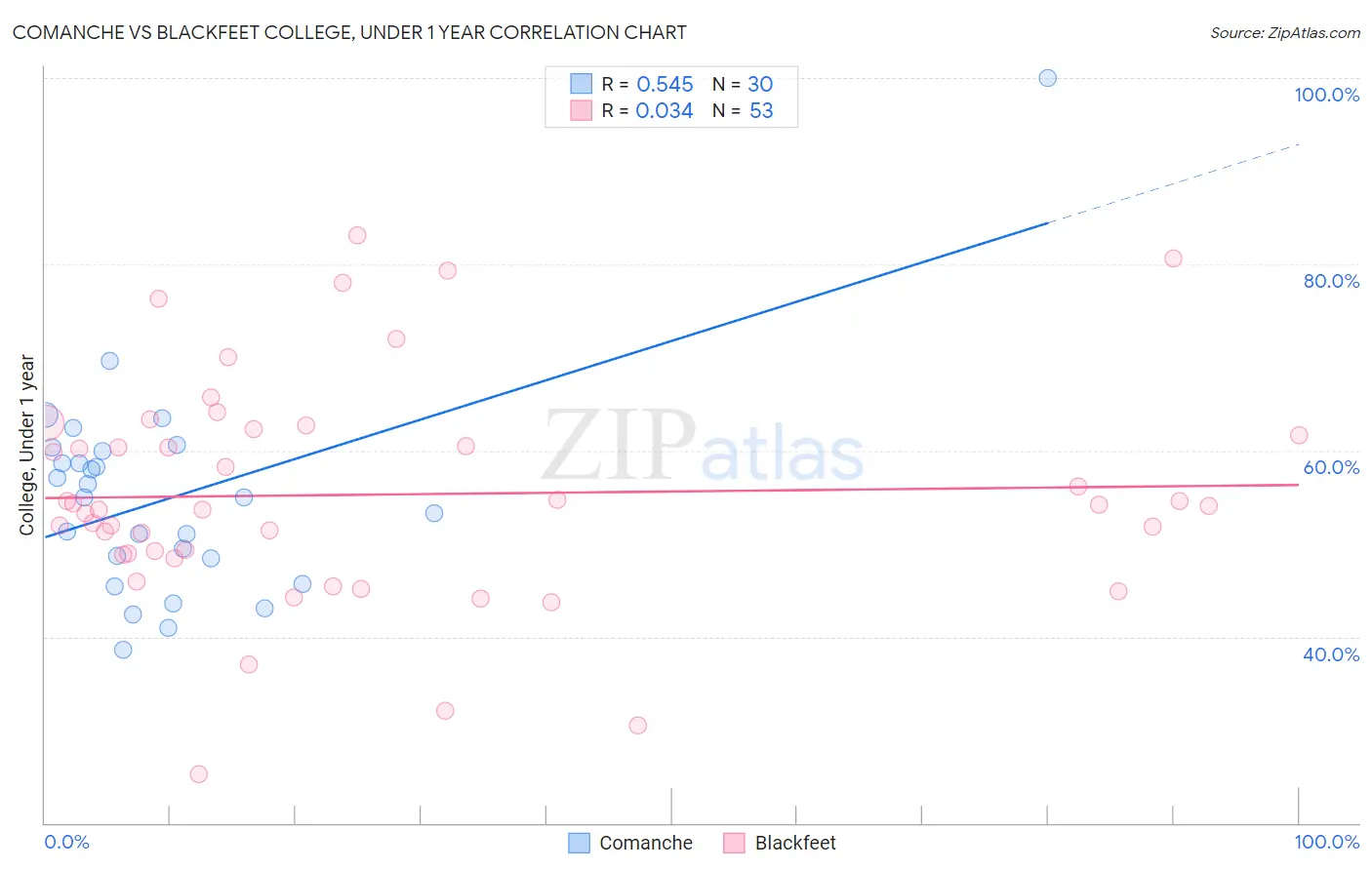 Comanche vs Blackfeet College, Under 1 year