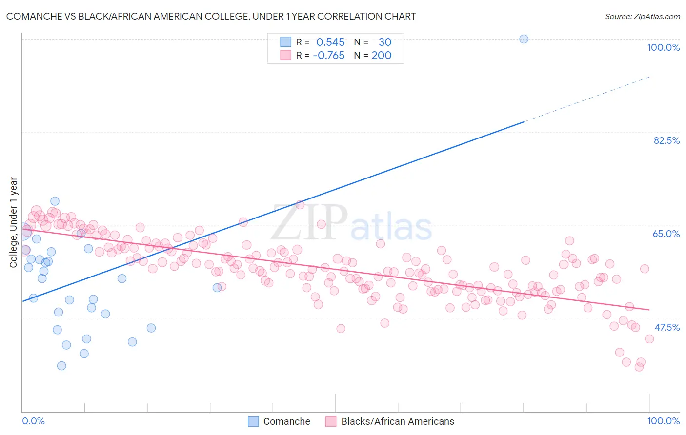 Comanche vs Black/African American College, Under 1 year