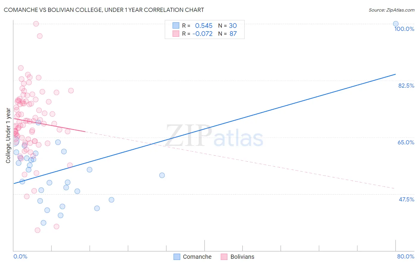 Comanche vs Bolivian College, Under 1 year