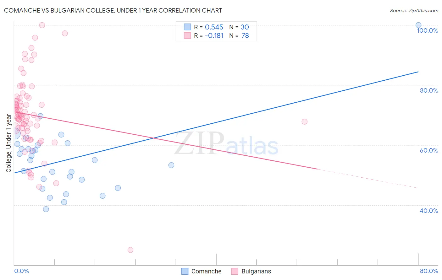Comanche vs Bulgarian College, Under 1 year