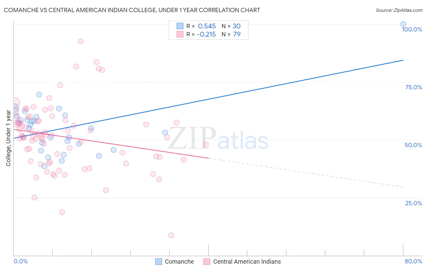 Comanche vs Central American Indian College, Under 1 year
