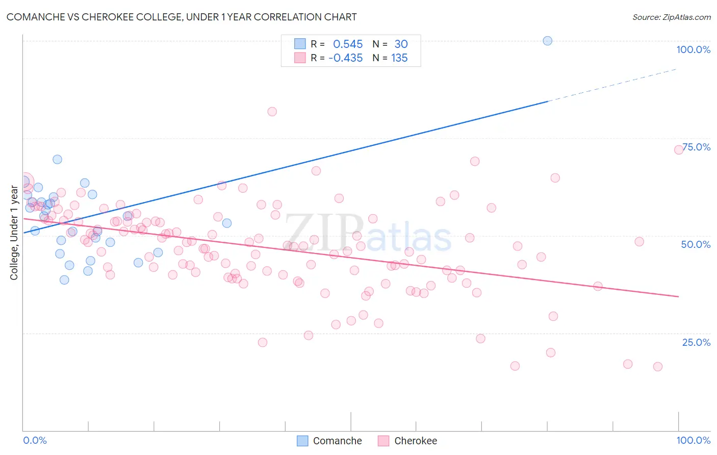 Comanche vs Cherokee College, Under 1 year