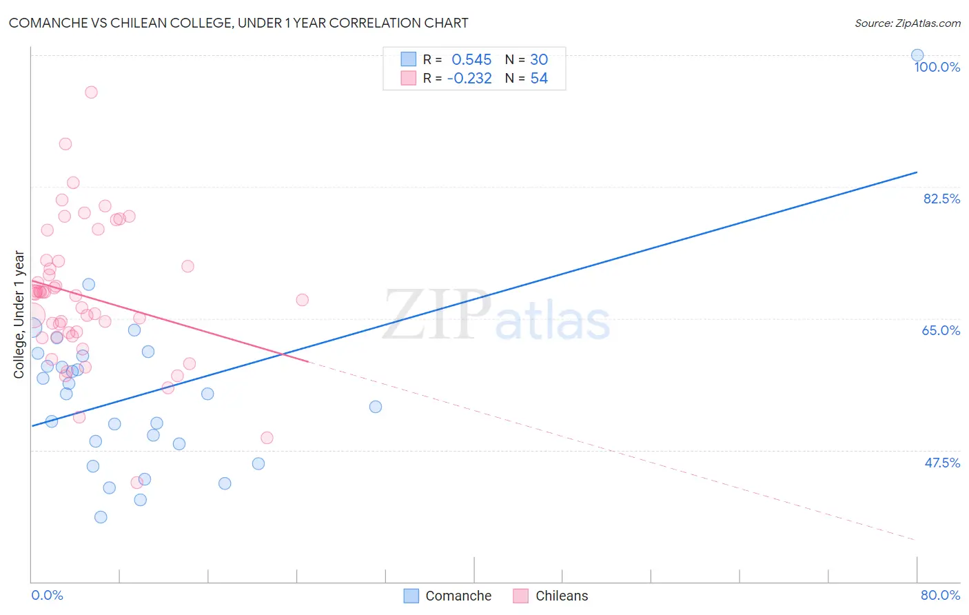 Comanche vs Chilean College, Under 1 year