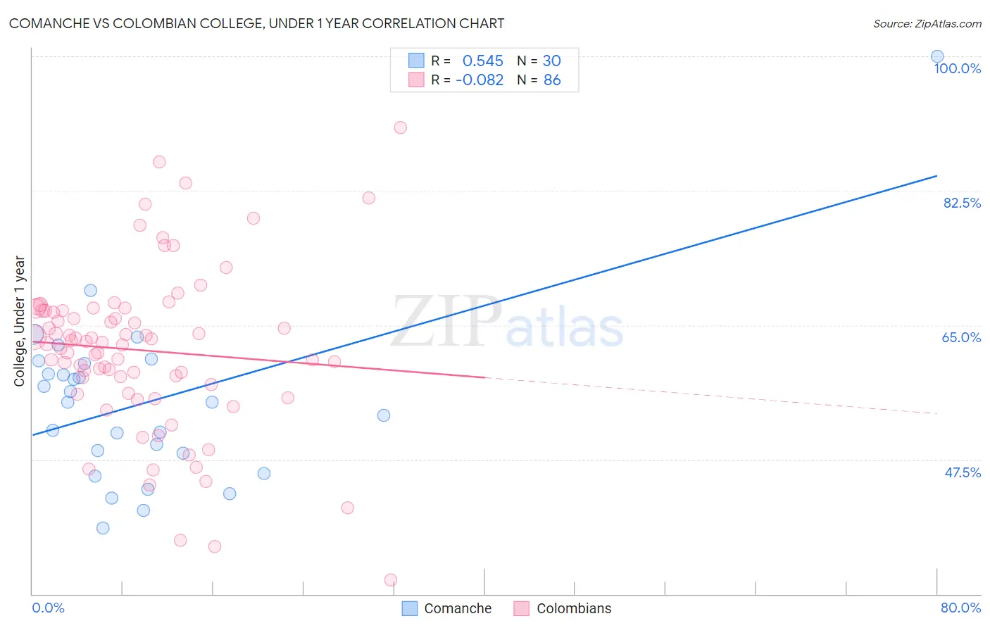 Comanche vs Colombian College, Under 1 year