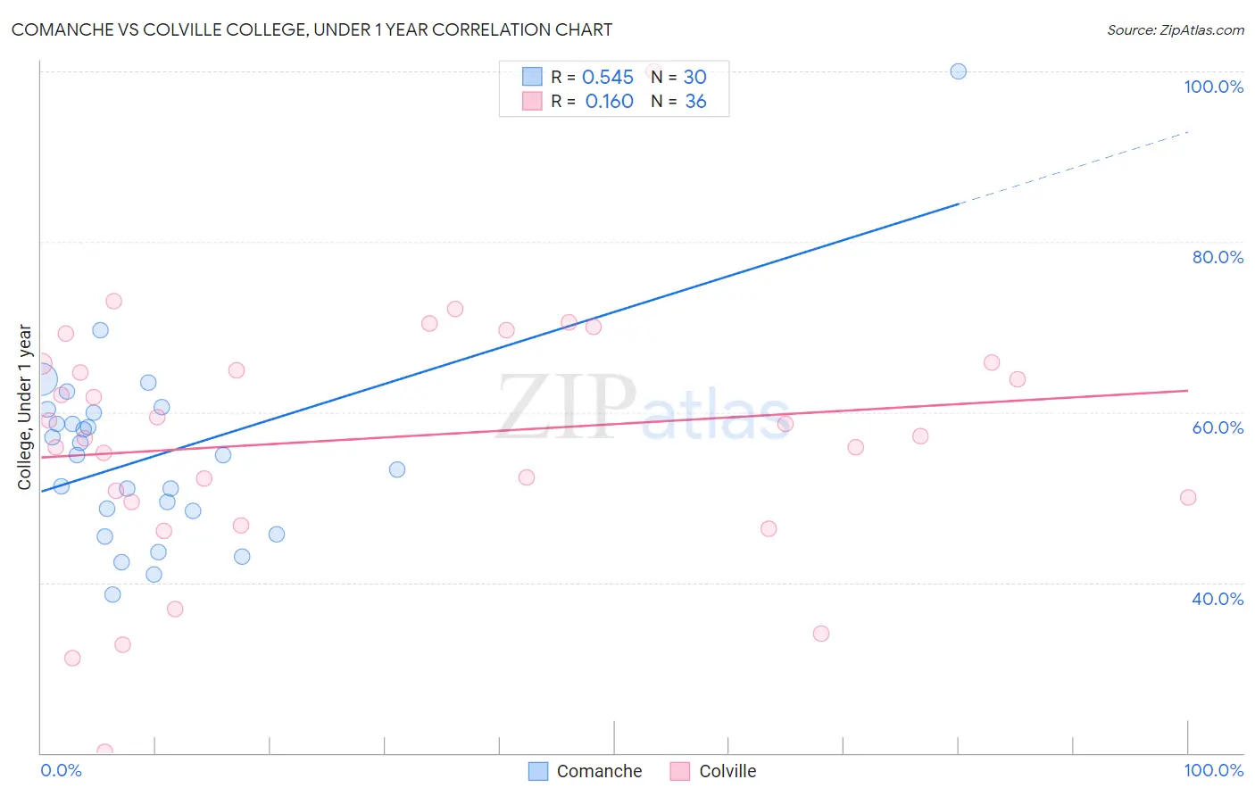 Comanche vs Colville College, Under 1 year