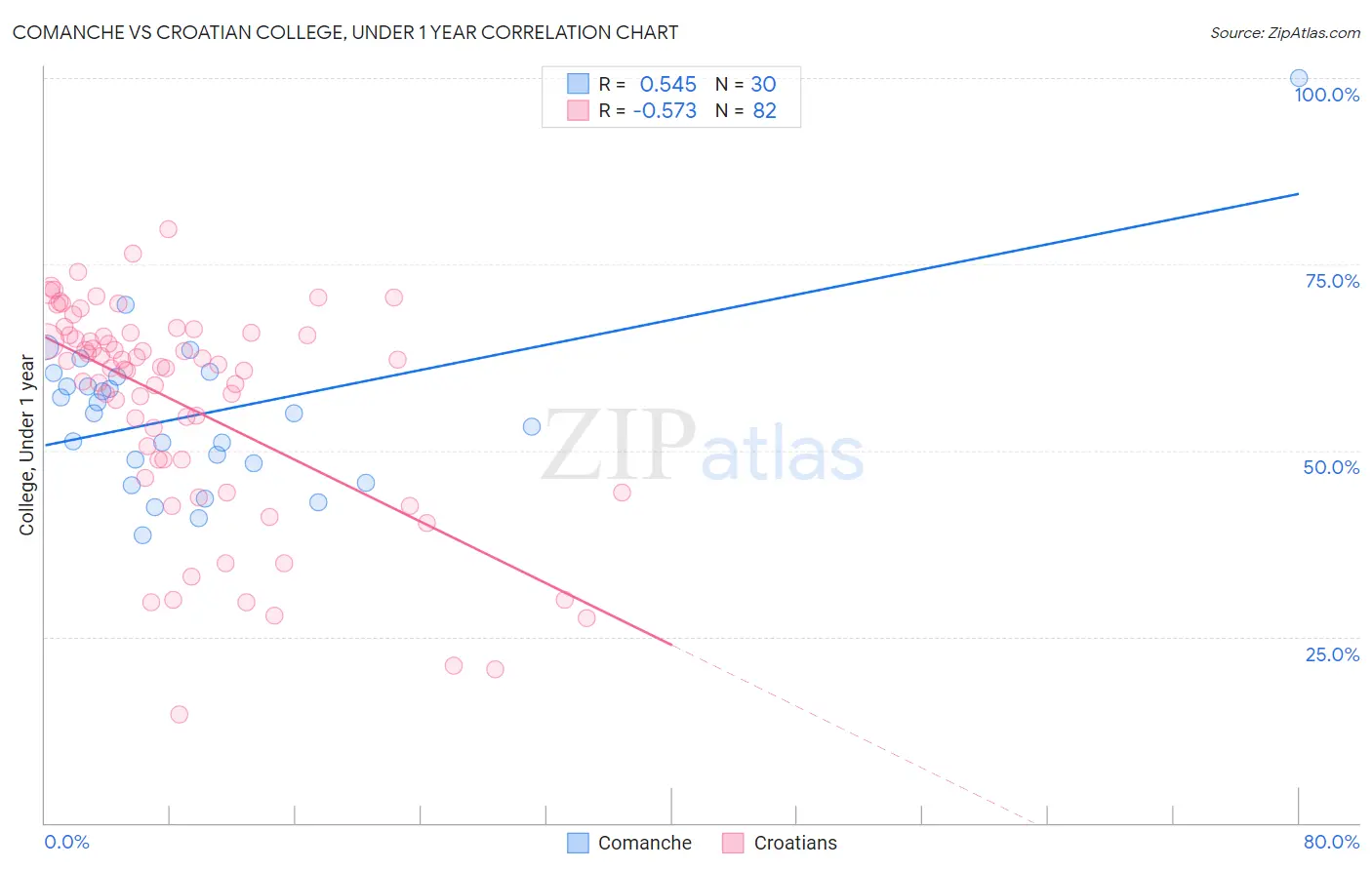 Comanche vs Croatian College, Under 1 year