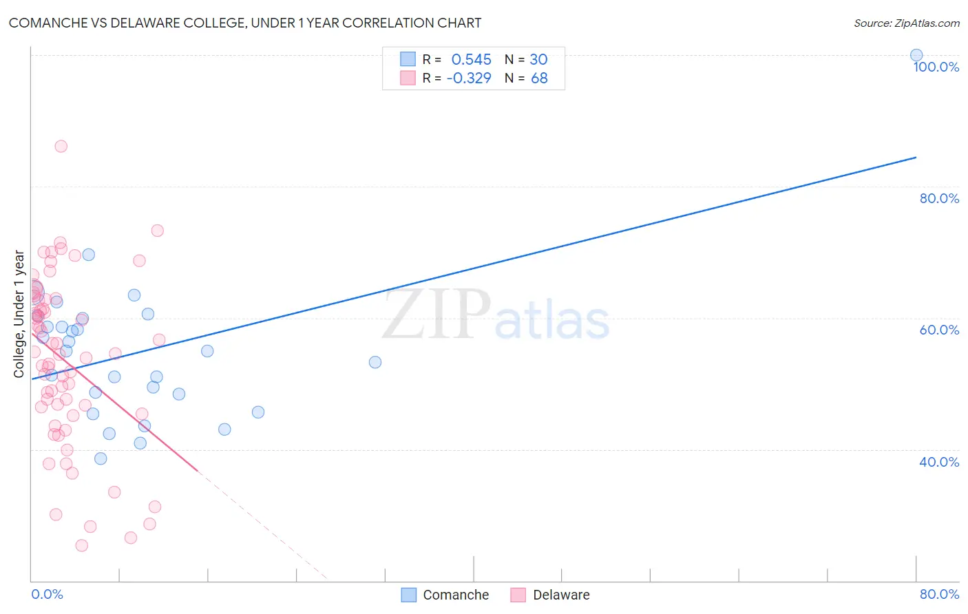 Comanche vs Delaware College, Under 1 year