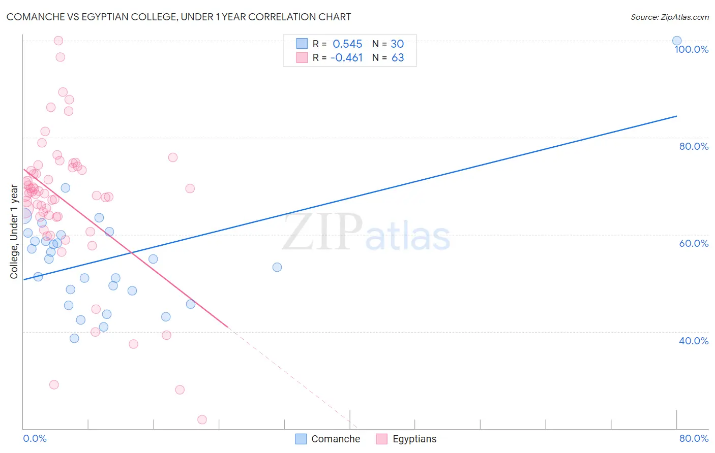 Comanche vs Egyptian College, Under 1 year