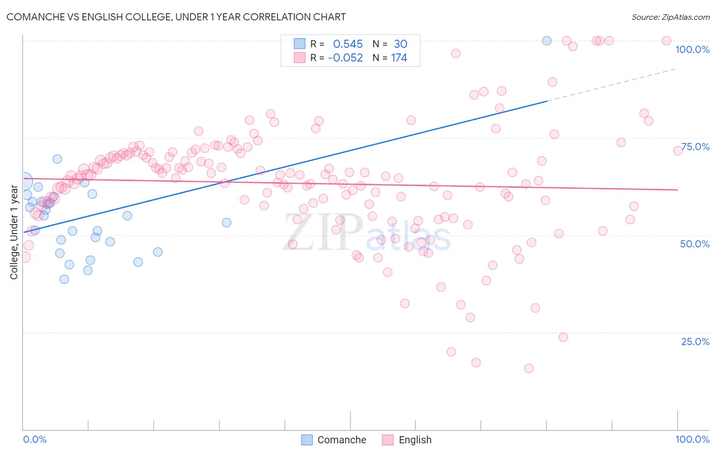Comanche vs English College, Under 1 year