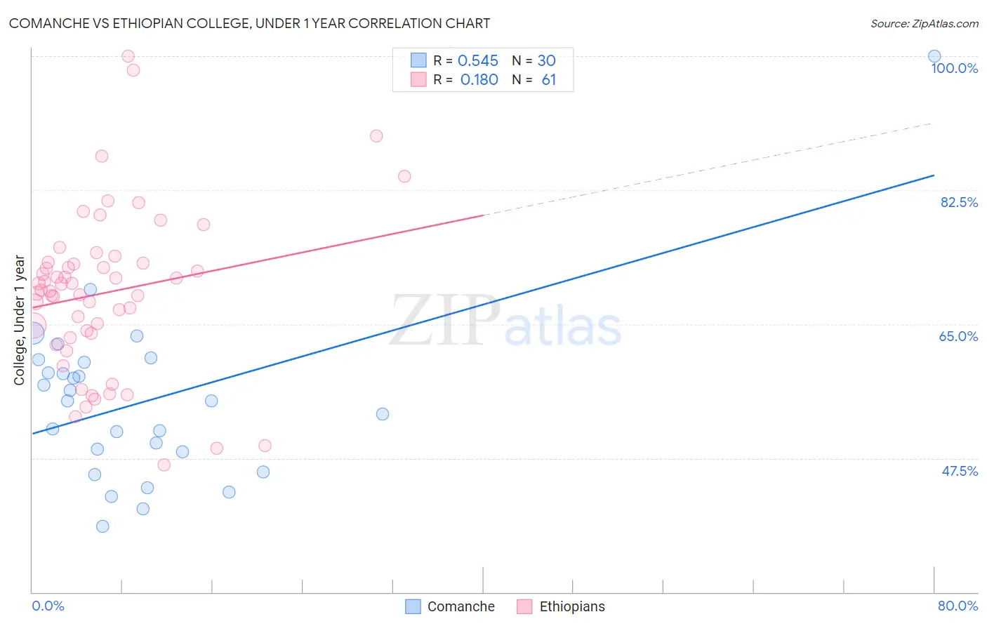 Comanche vs Ethiopian College, Under 1 year