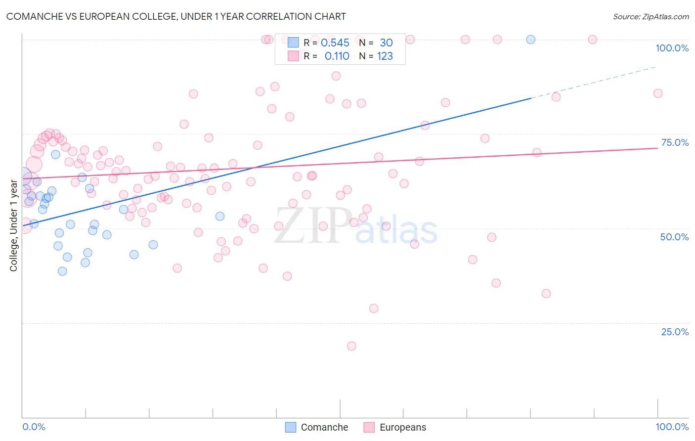 Comanche vs European College, Under 1 year