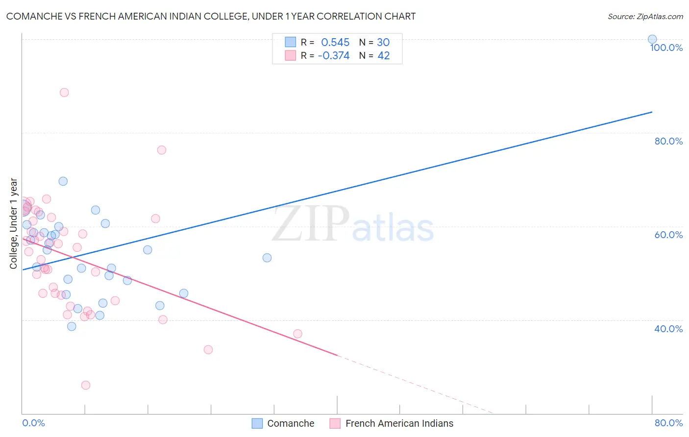 Comanche vs French American Indian College, Under 1 year