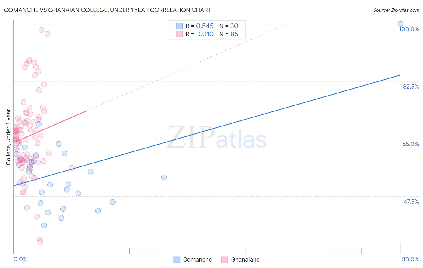 Comanche vs Ghanaian College, Under 1 year