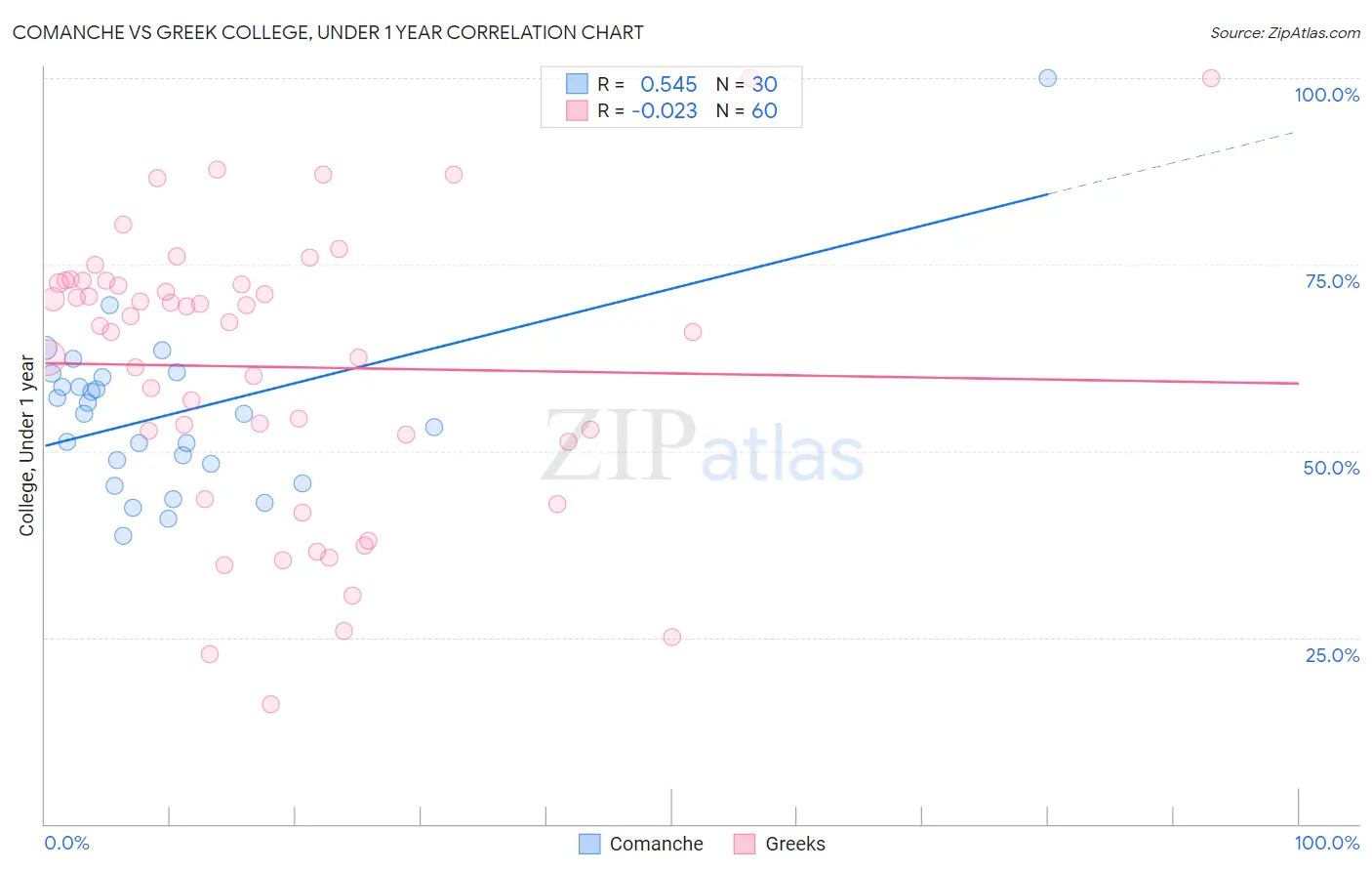 Comanche vs Greek College, Under 1 year