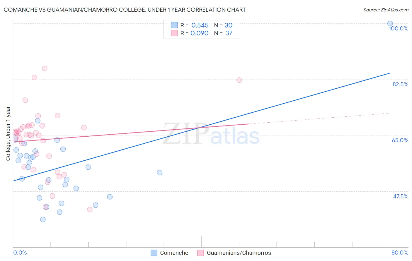 Comanche vs Guamanian/Chamorro College, Under 1 year