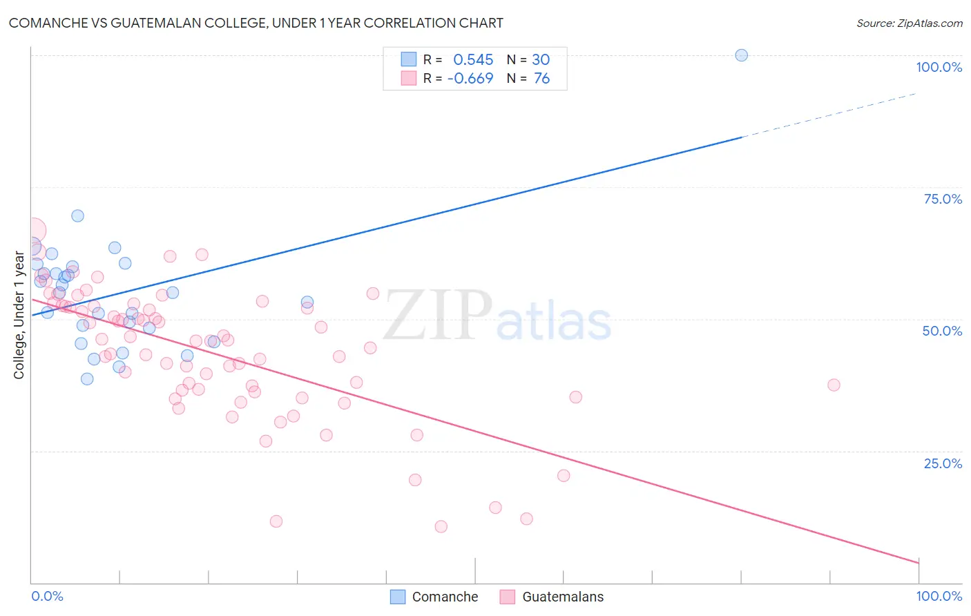 Comanche vs Guatemalan College, Under 1 year