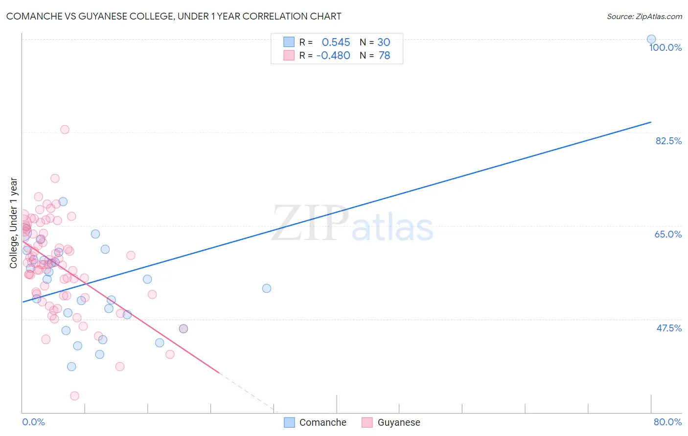 Comanche vs Guyanese College, Under 1 year