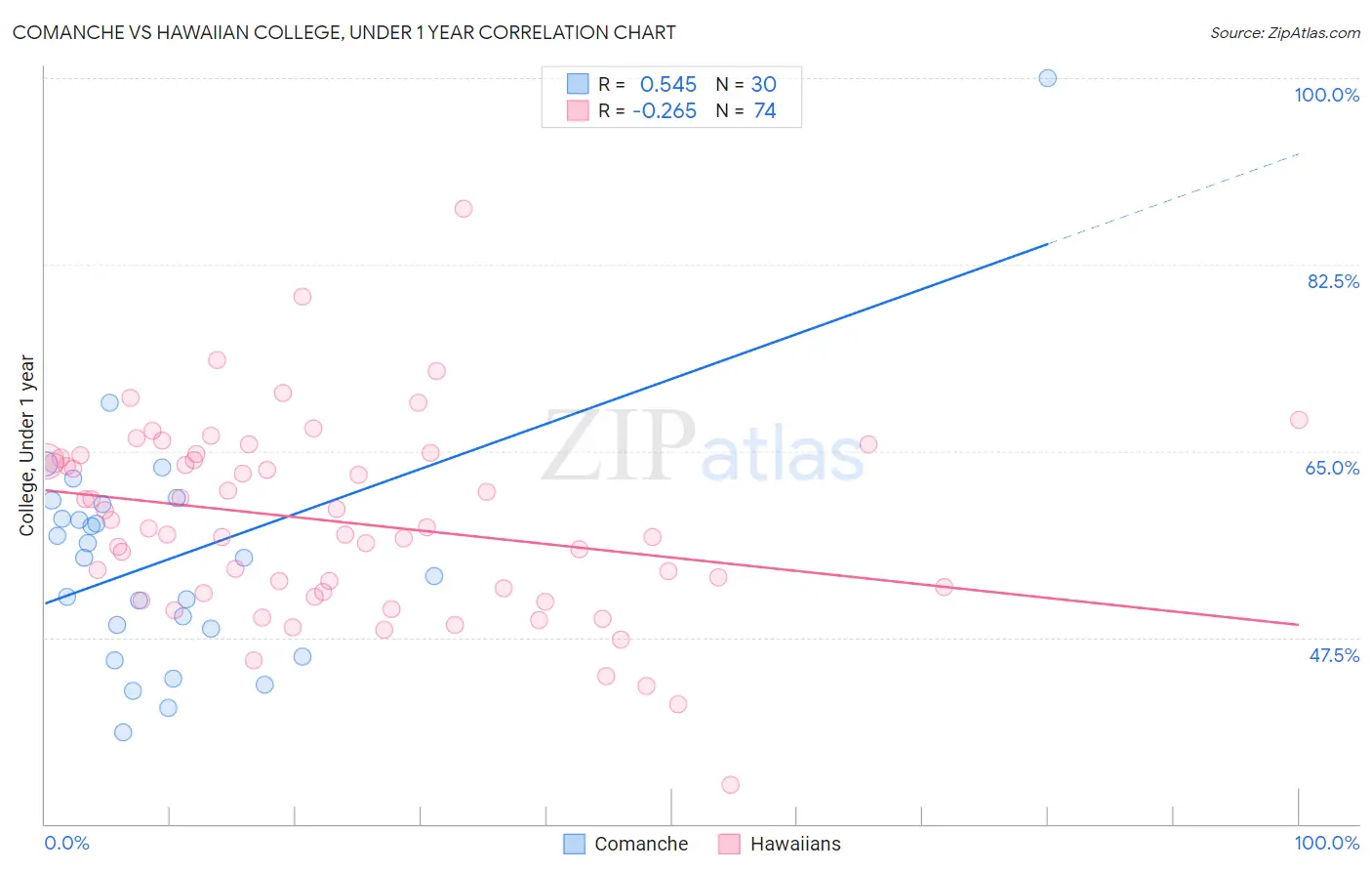 Comanche vs Hawaiian College, Under 1 year