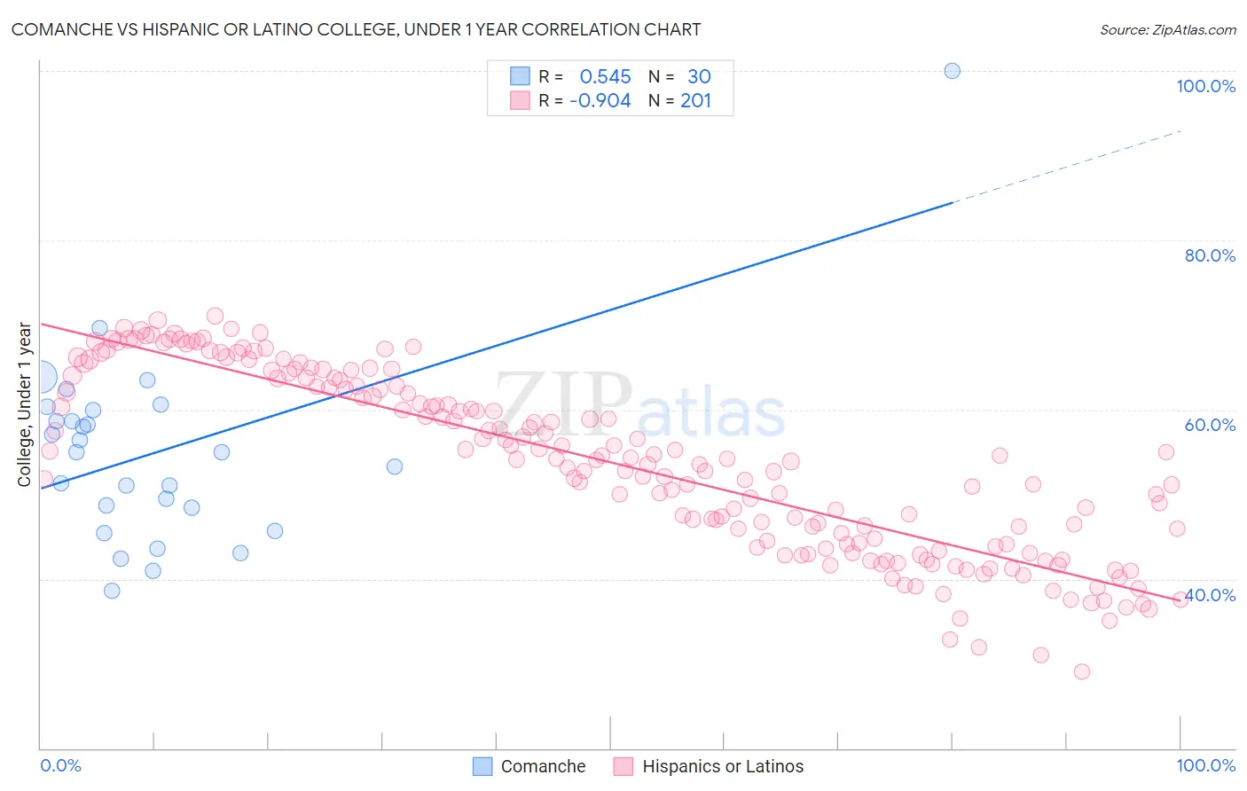 Comanche vs Hispanic or Latino College, Under 1 year