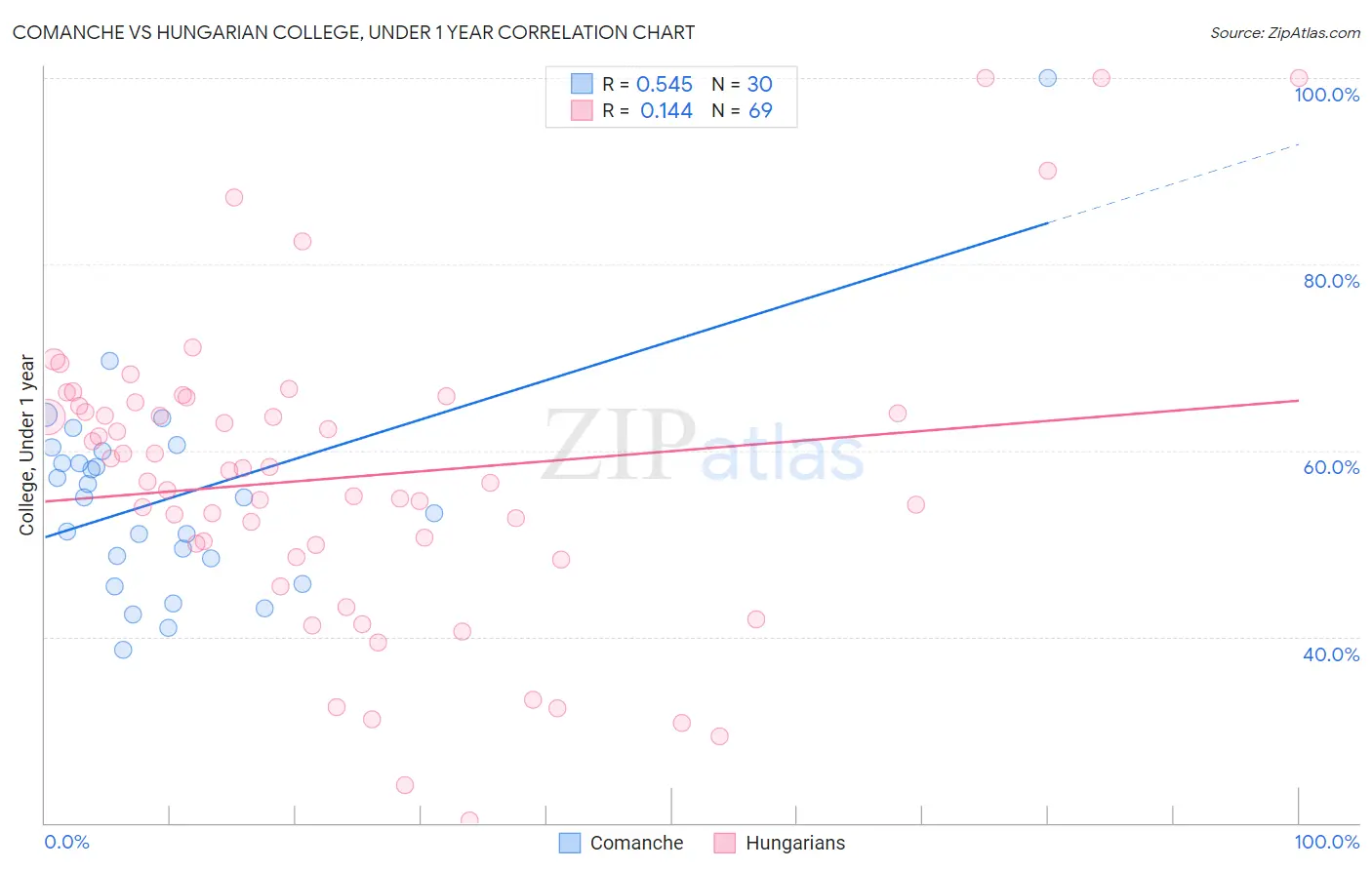 Comanche vs Hungarian College, Under 1 year