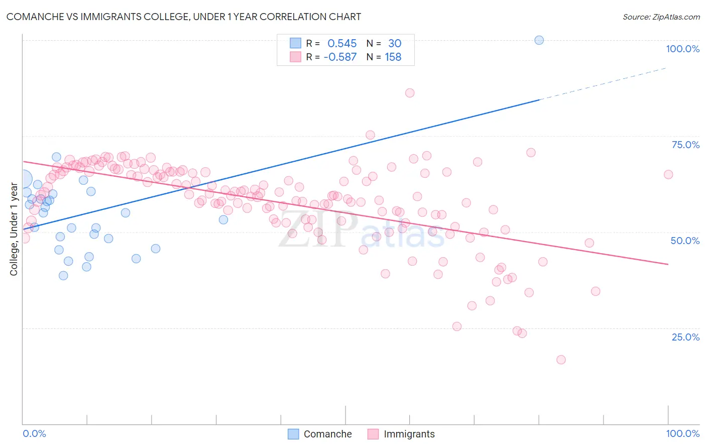 Comanche vs Immigrants College, Under 1 year