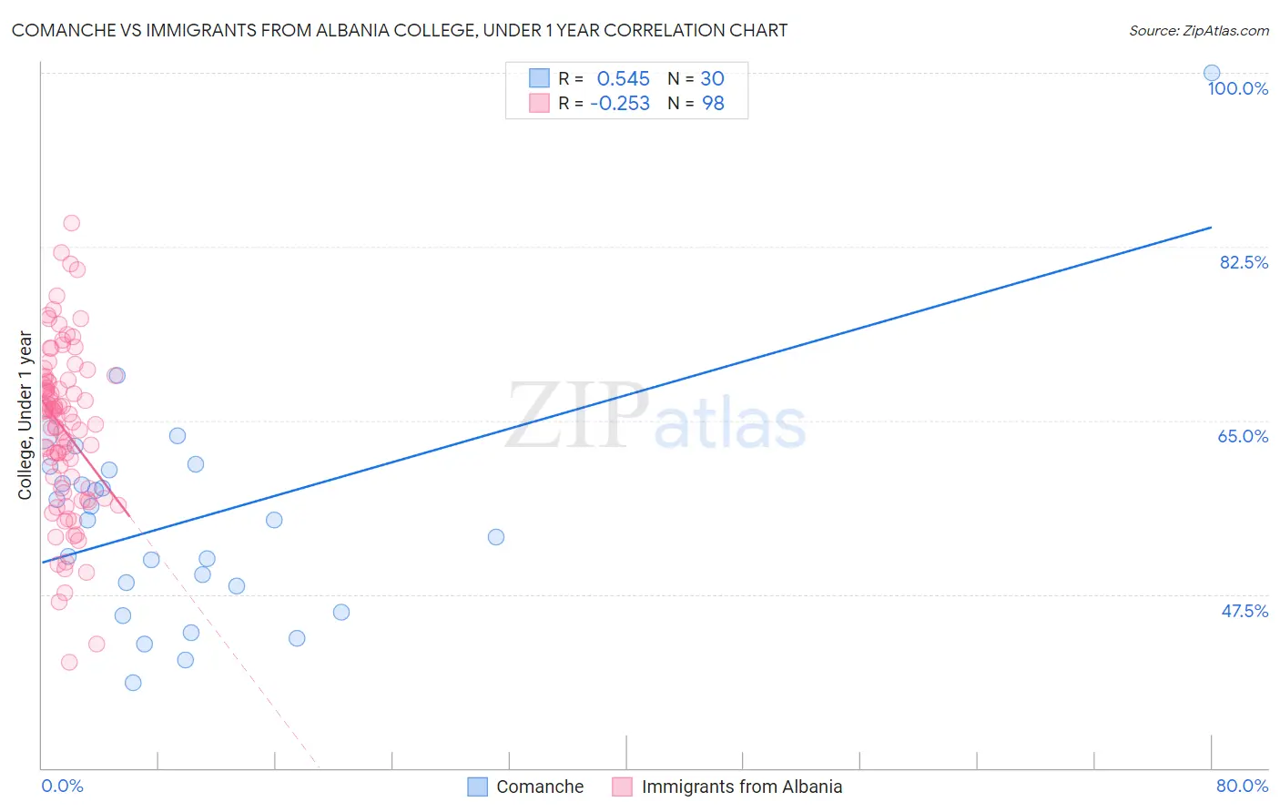 Comanche vs Immigrants from Albania College, Under 1 year