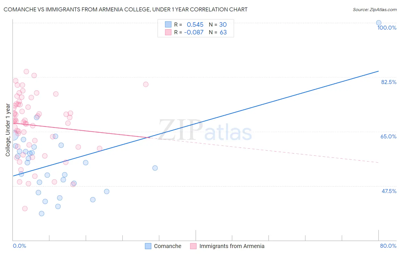 Comanche vs Immigrants from Armenia College, Under 1 year